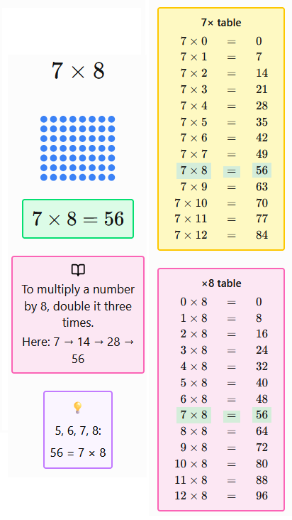 Example learning panel for 7 × 8, showing the dot grid, the answer, a strategy, a tip, and the 7× and ×8 tables
